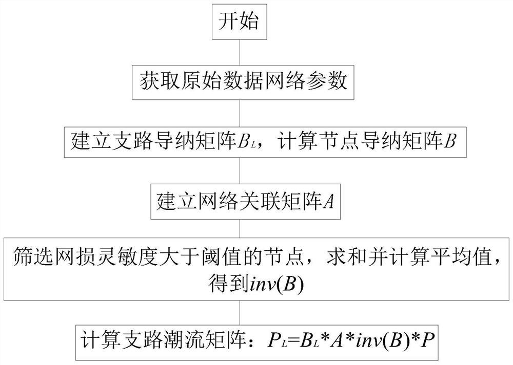 Improved Algorithm of DC Power Flow Based on Sensitivity Analysis