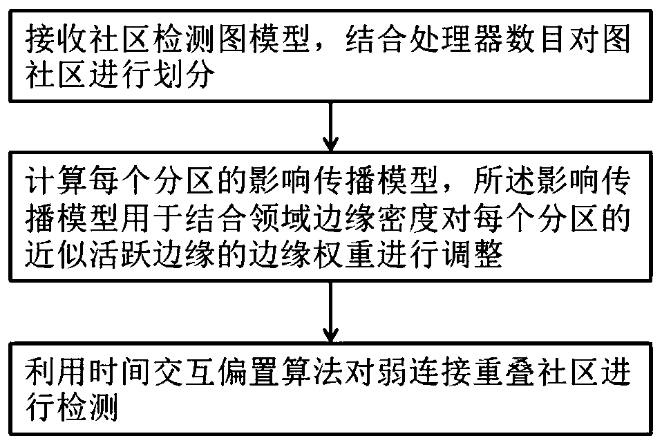 Method for detecting weak connection overlapping communities