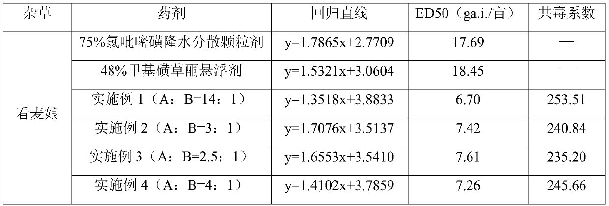 Mixed herbicide containing halosulfuron-methyl and mesotrione