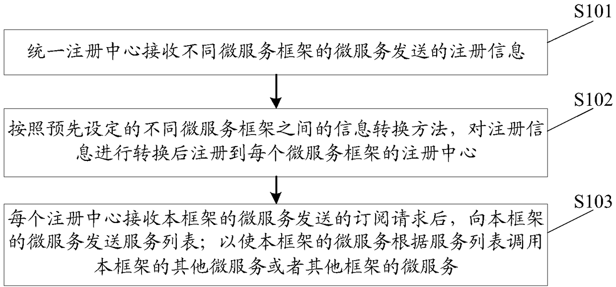 Microservice invocation method, apparatus, system and device and readable storage medium