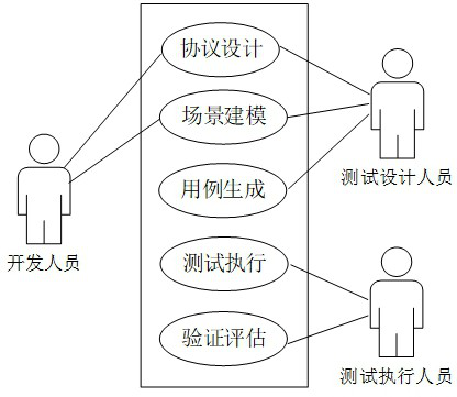 Distributed simulation test method, system, readable storage medium and computer equipment