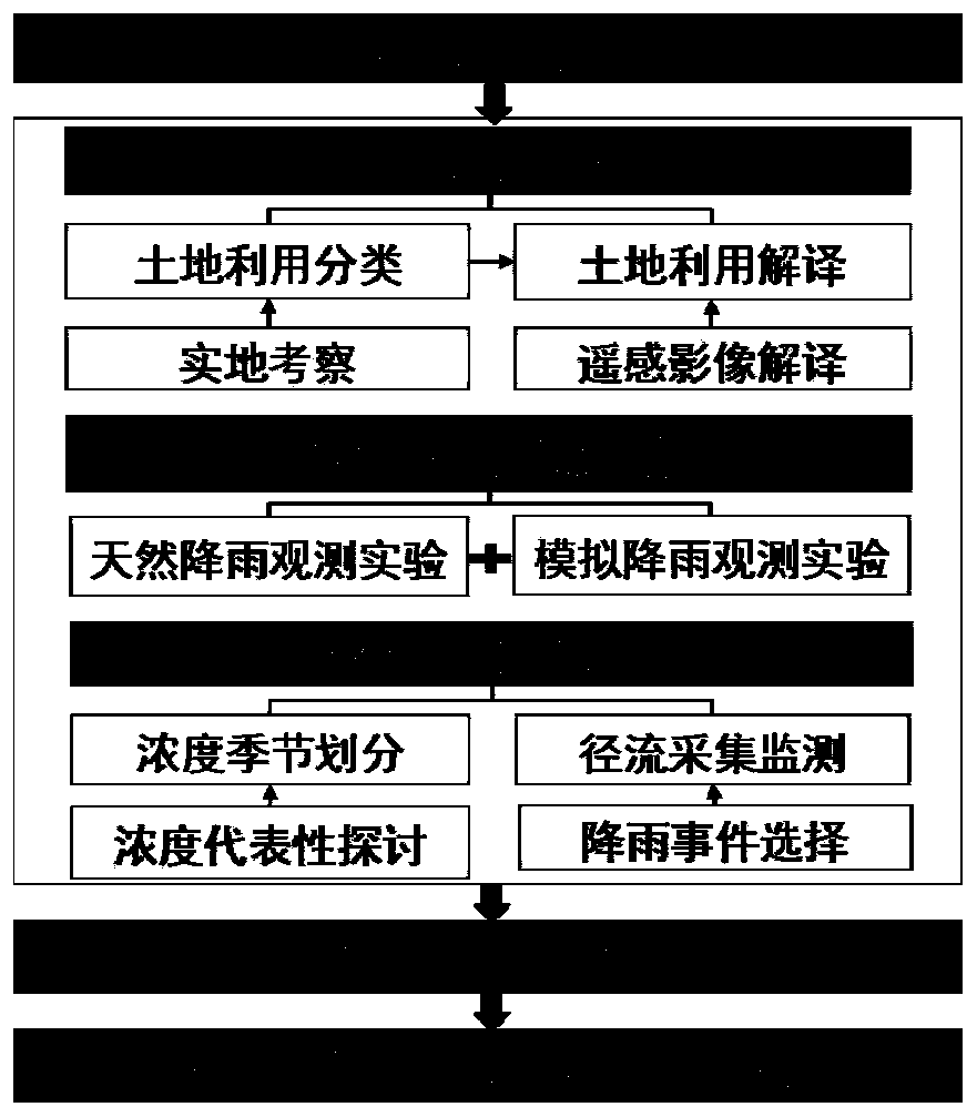 Rainfall runoff pollution load measuring and calculating method based on remote sensing interpretation and rainfall experiments