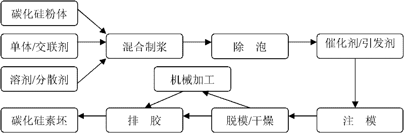 Gel injection molding technology of large-sized and complicated-shape silicon carbide ceramic biscuit