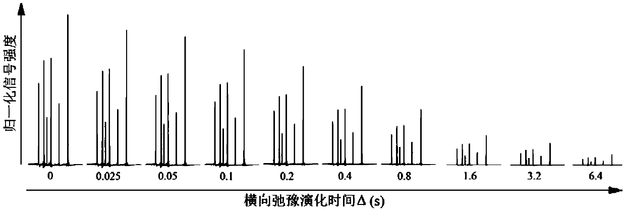 A method for NMR transverse relaxation measurement without j-coupling effect interference