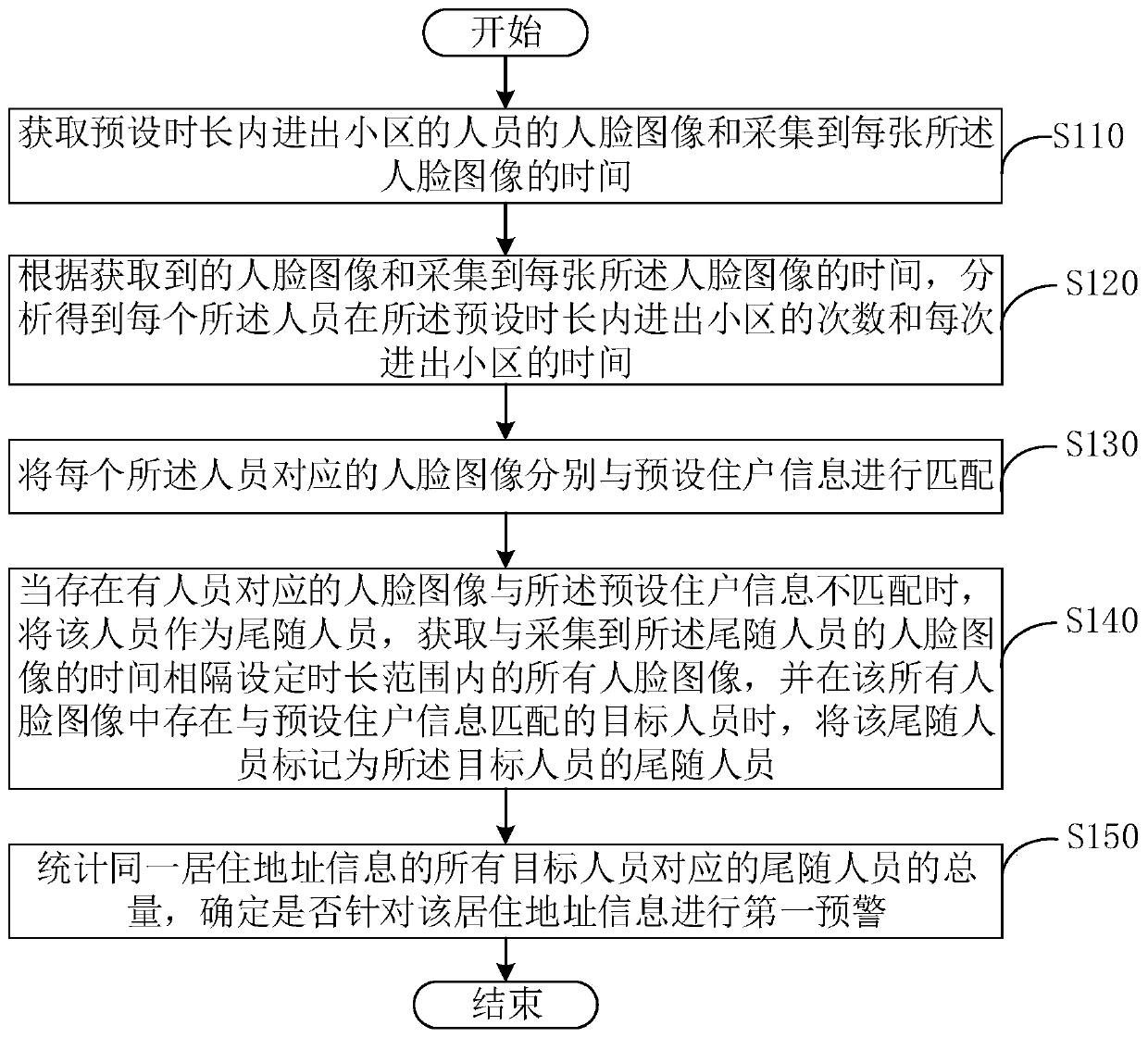 Egress and ingress early-warning method and device