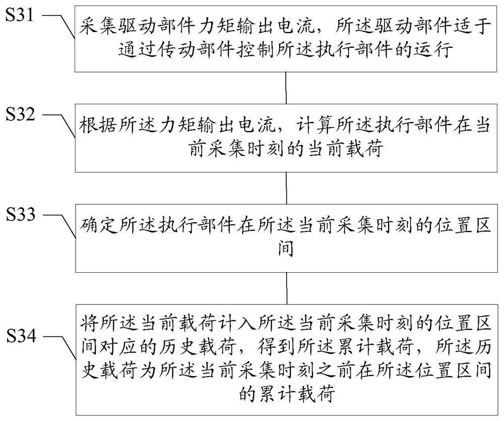 Service life estimation method and device, medium, terminal and servo feeding system