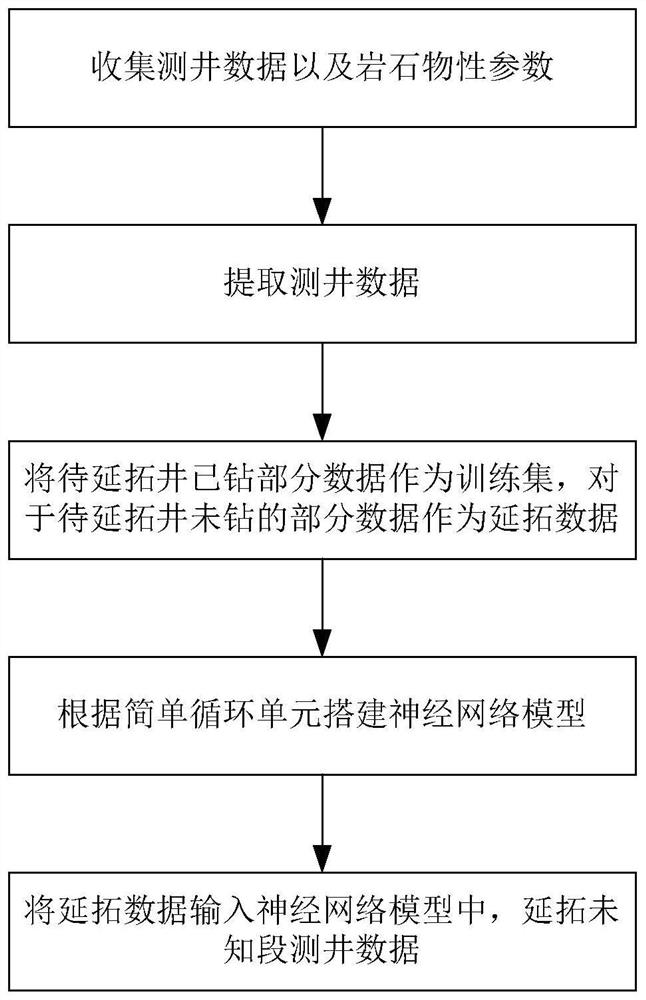 Well logging curve continuation method based on deep learning simple circulation unit