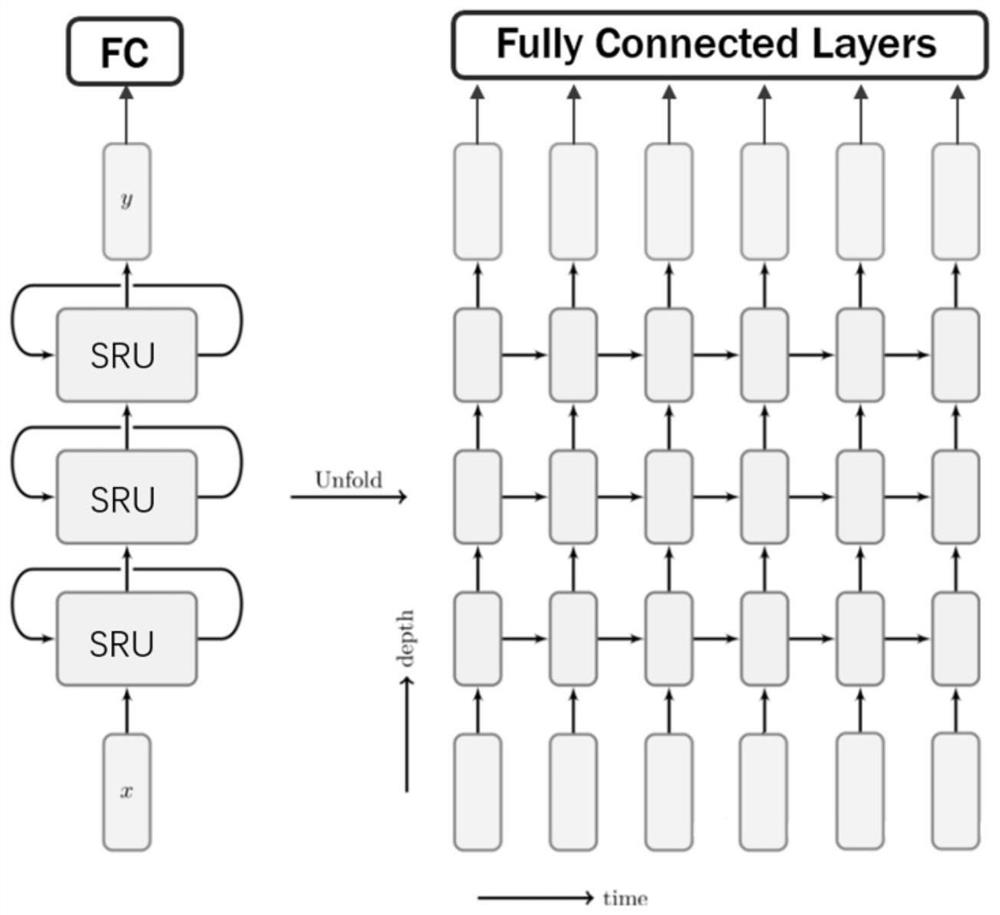 Well logging curve continuation method based on deep learning simple circulation unit