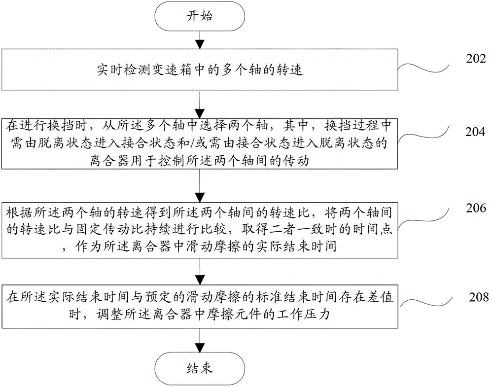 Shift control device, shift control method, gear box and engineering machinery