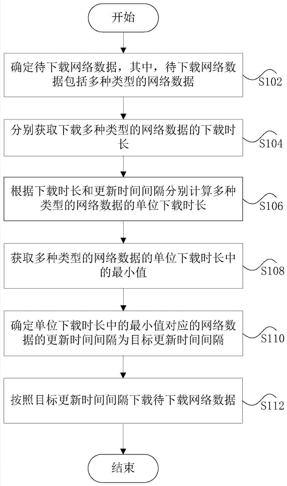 Method and device for downloading network data