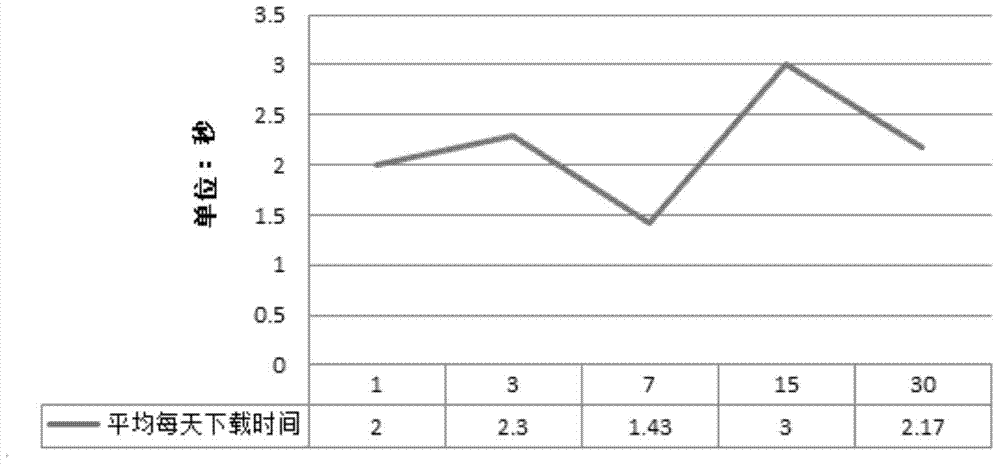 Method and device for downloading network data