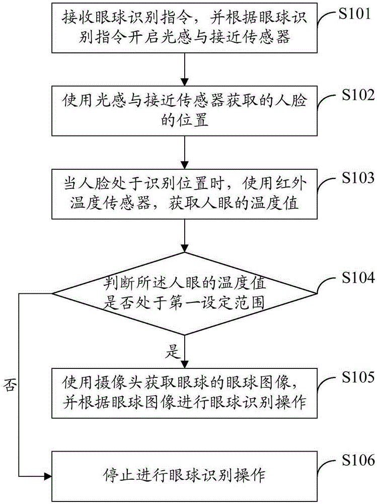 Eyeball identification method, eyeball identification device and intelligent mobile terminal