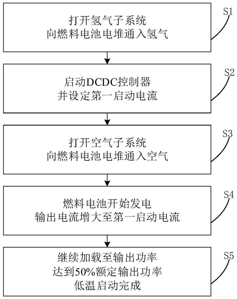 A method for fast and low temperature start-up of a fuel cell system