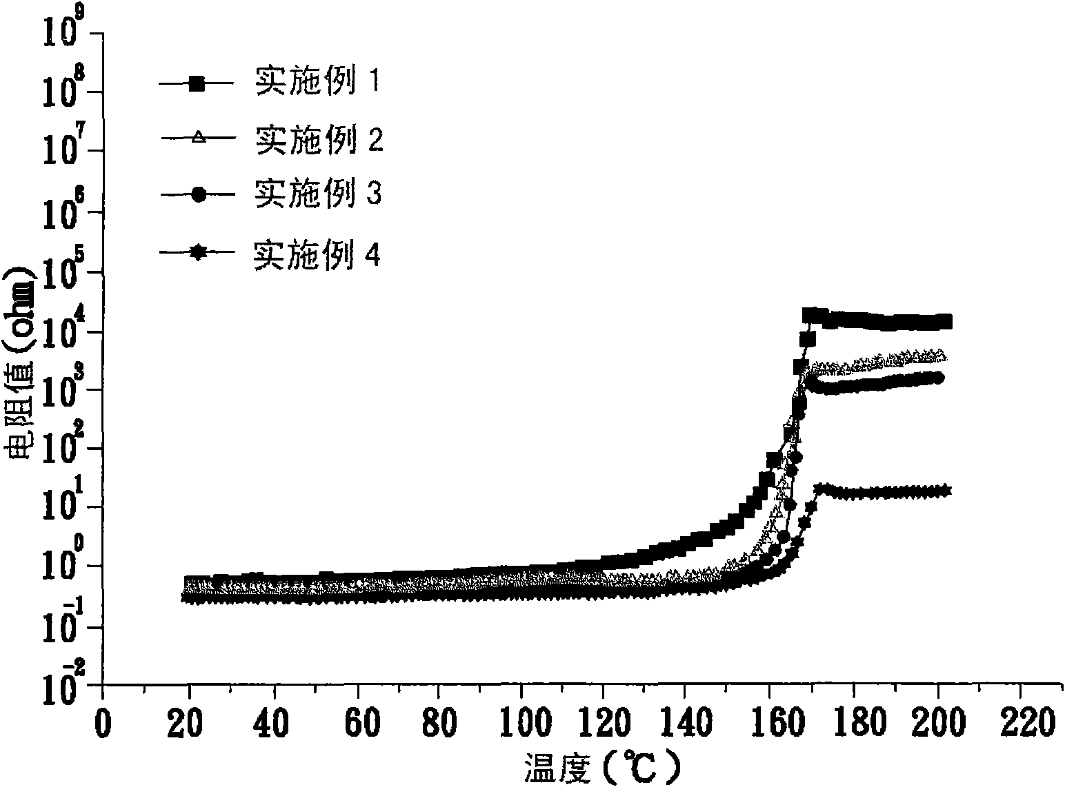 Positive temperature coefficient macromolecular composition, positive temperature coefficient protection component and manufacturing methods