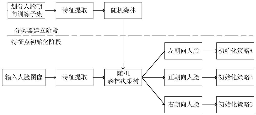 A Face Feature Point Initialization Method Based on Face Orientation Classification