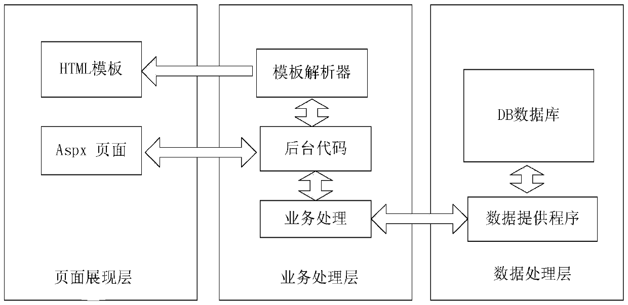 Implementation method for customizing form based on network system