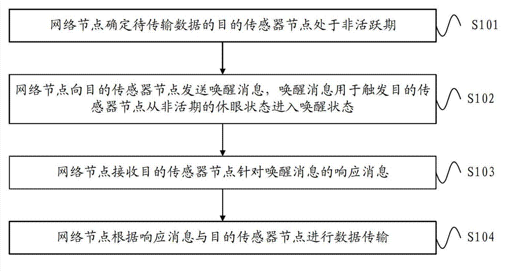 Method and equipment for transmitting data