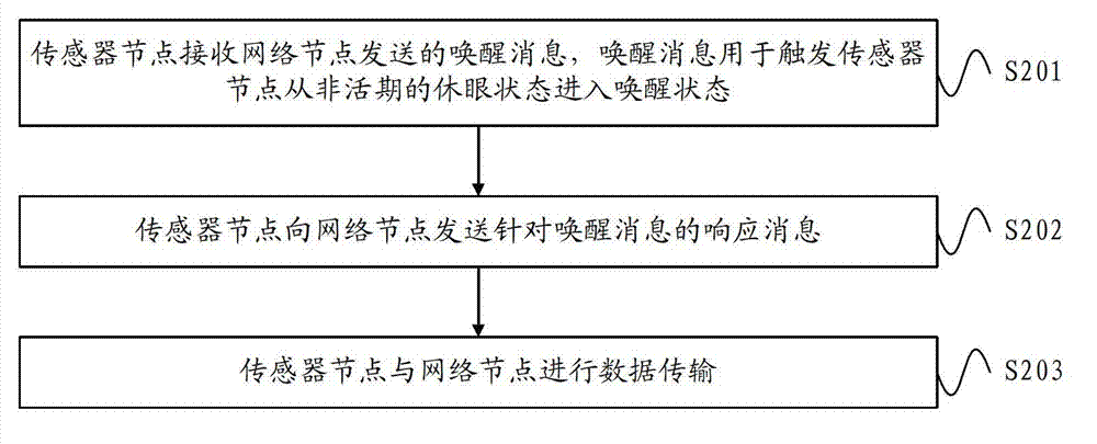 Method and equipment for transmitting data