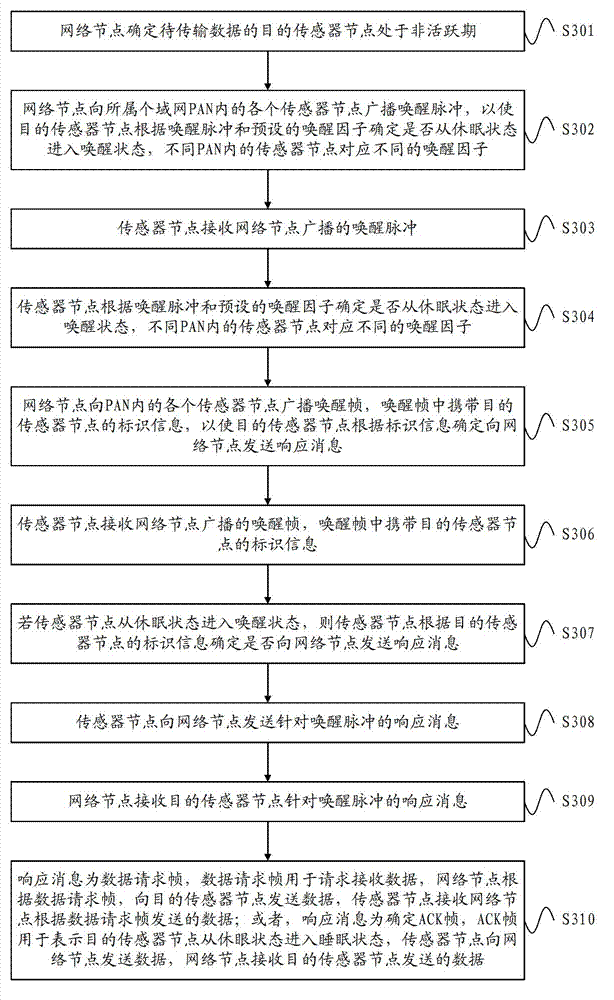 Method and equipment for transmitting data