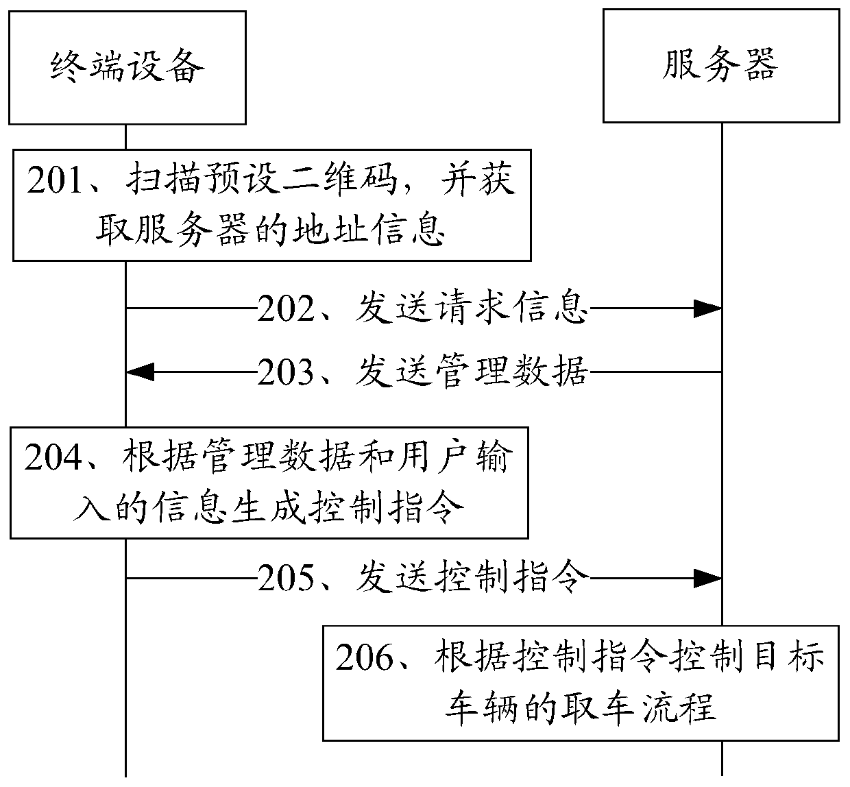 Stereo garage control method and device