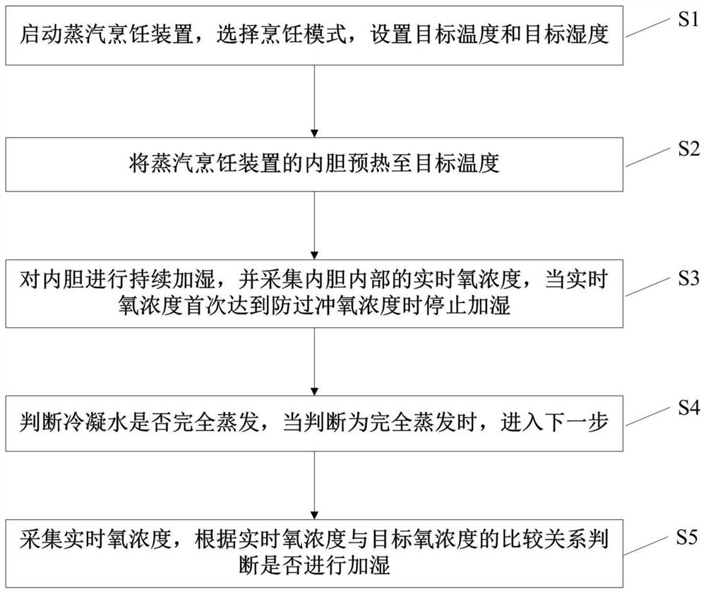 Steam cooking device and humidity control method