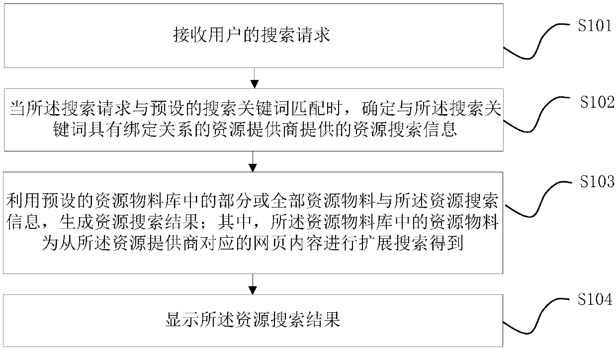 Information search method and device