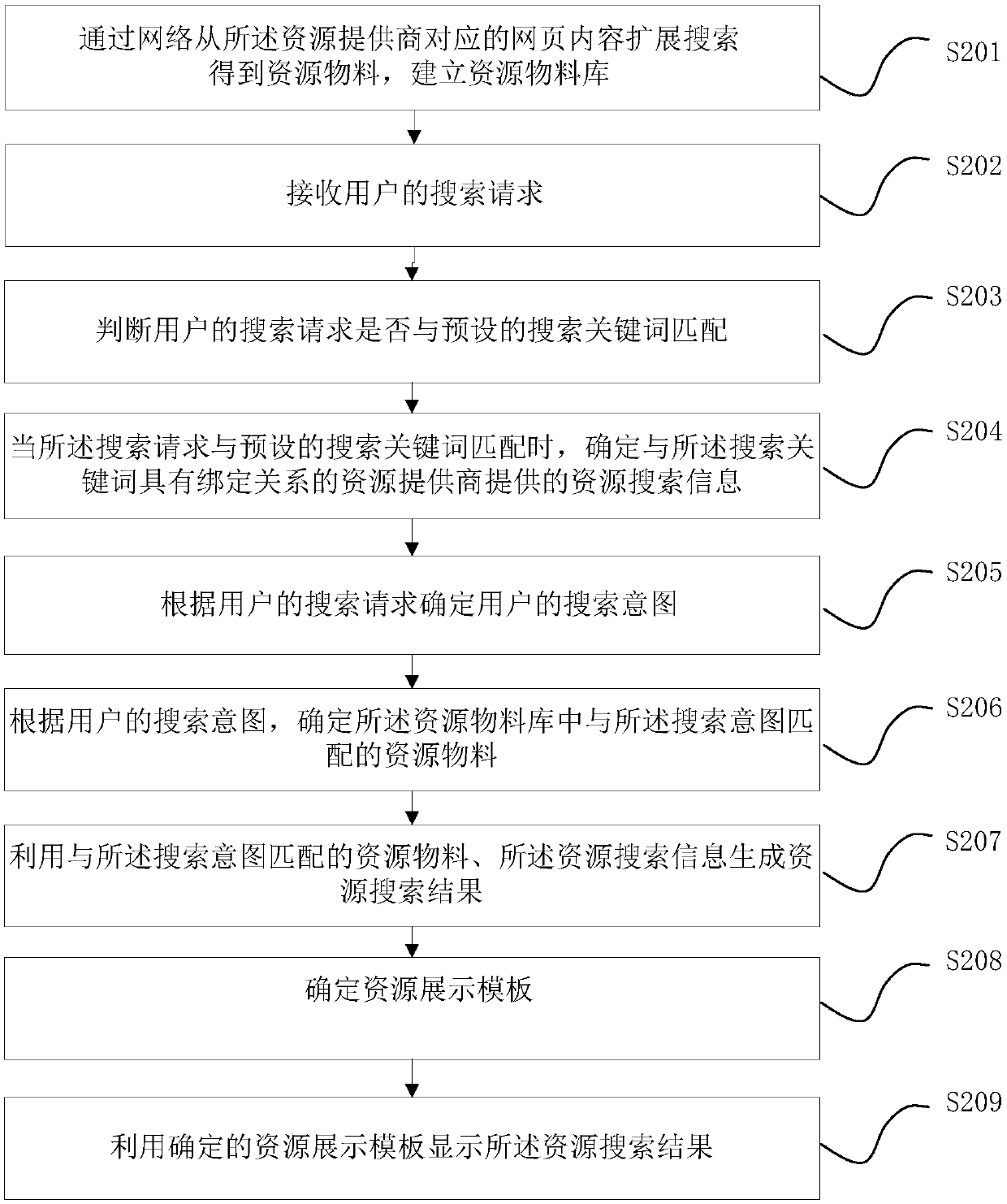 Information search method and device