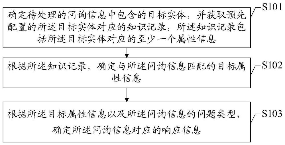 Data processing method and device, equipment and medium