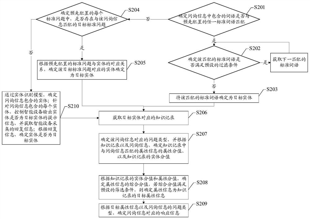 Data processing method and device, equipment and medium