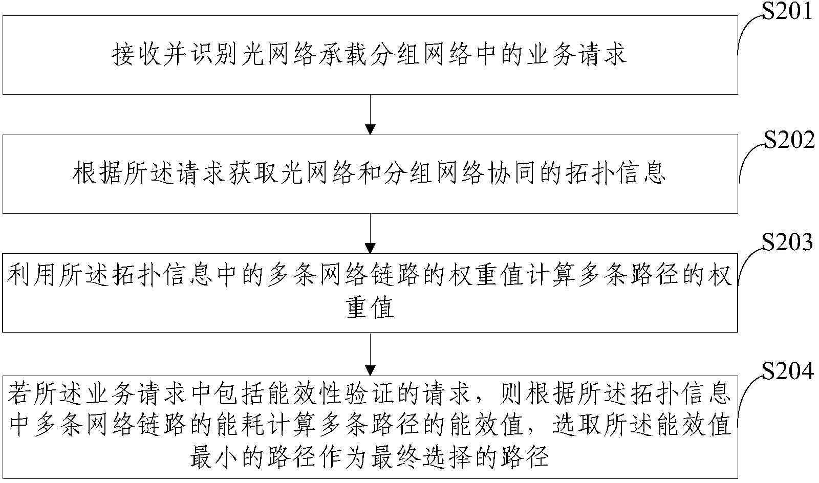 Optical network end-to-end path establishment method and system based on energy efficiency diagram