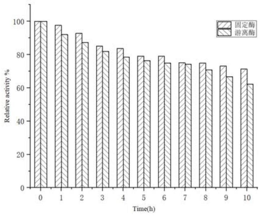 High-stability magnetic immobilized laccase, preparation method thereof and method for efficiently degrading dye