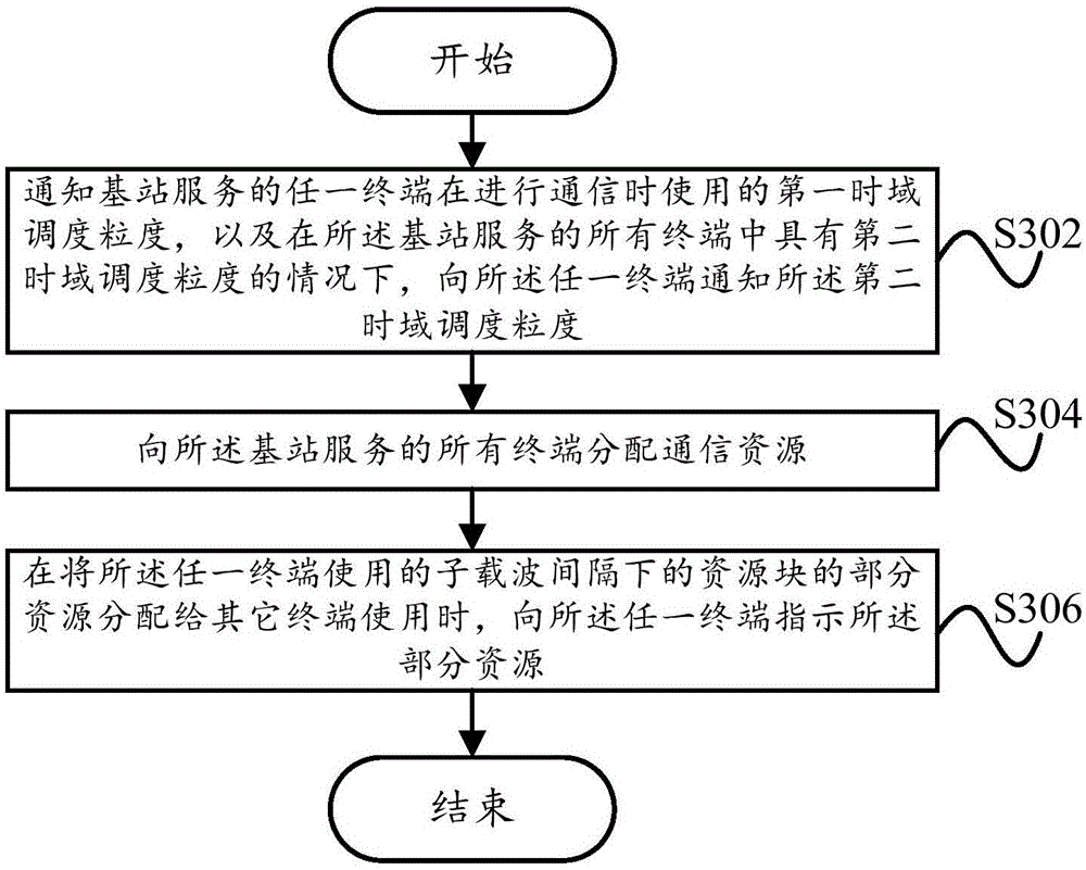 Resource allocation method and resource allocation device