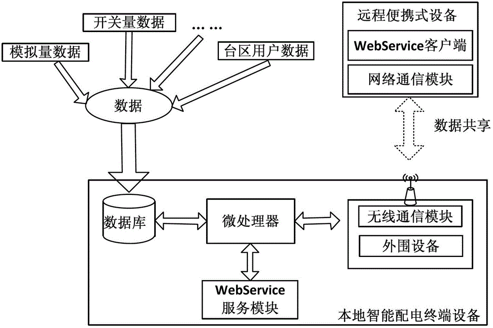 Non-contact intelligent distribution device based on WebService and design method thereof