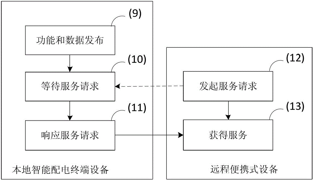 Non-contact intelligent distribution device based on WebService and design method thereof