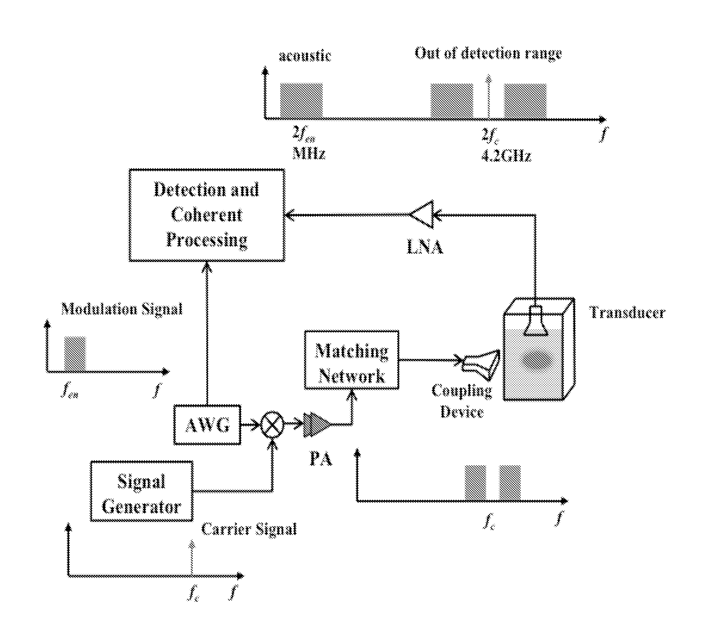 Coherent Frequency-Domain Microwave-Induced ThermoAcoustic Imaging