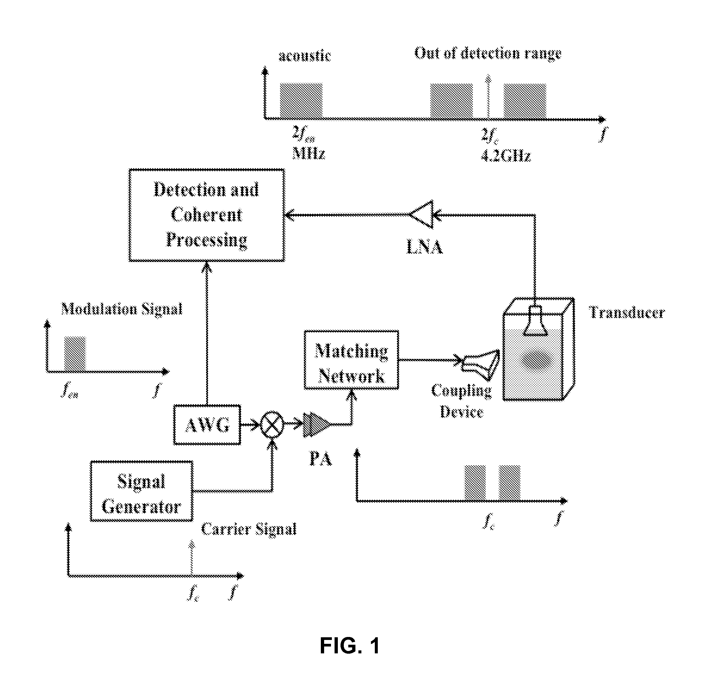 Coherent Frequency-Domain Microwave-Induced ThermoAcoustic Imaging