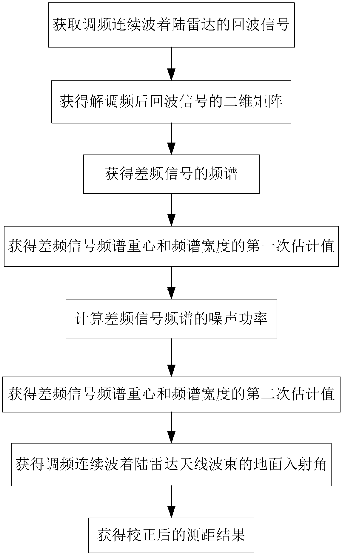 Frequency-modulated continuous wave landing radar ranging method based on gravity center correction