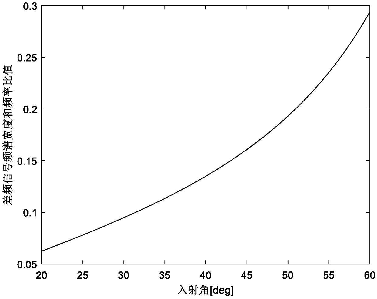 Frequency-modulated continuous wave landing radar ranging method based on gravity center correction