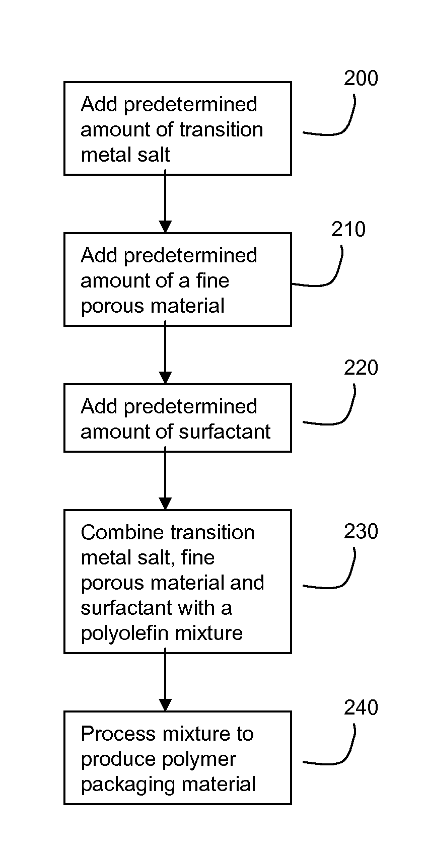 Polymer Food Packaging