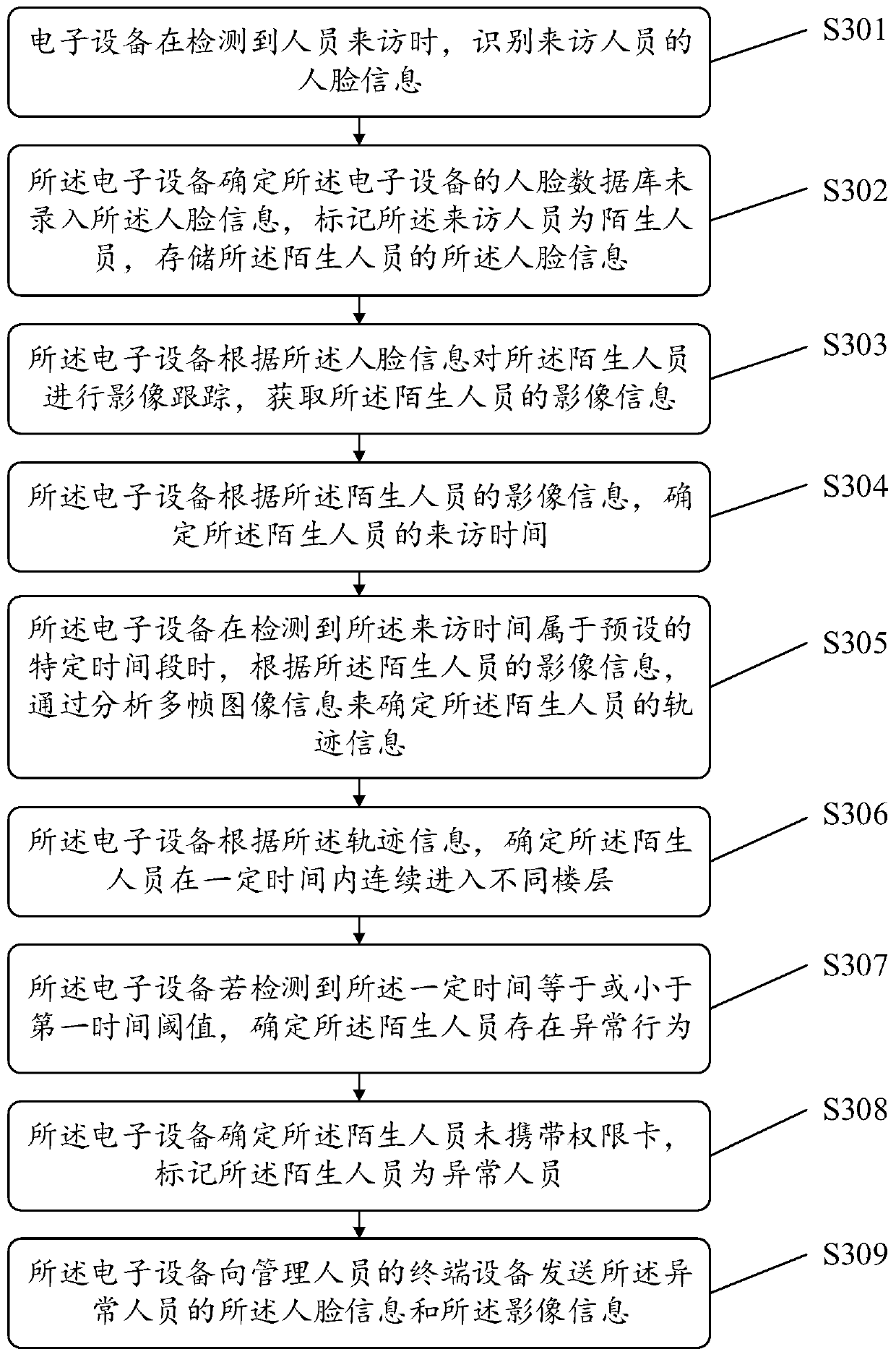 Personnel recognition method and related product