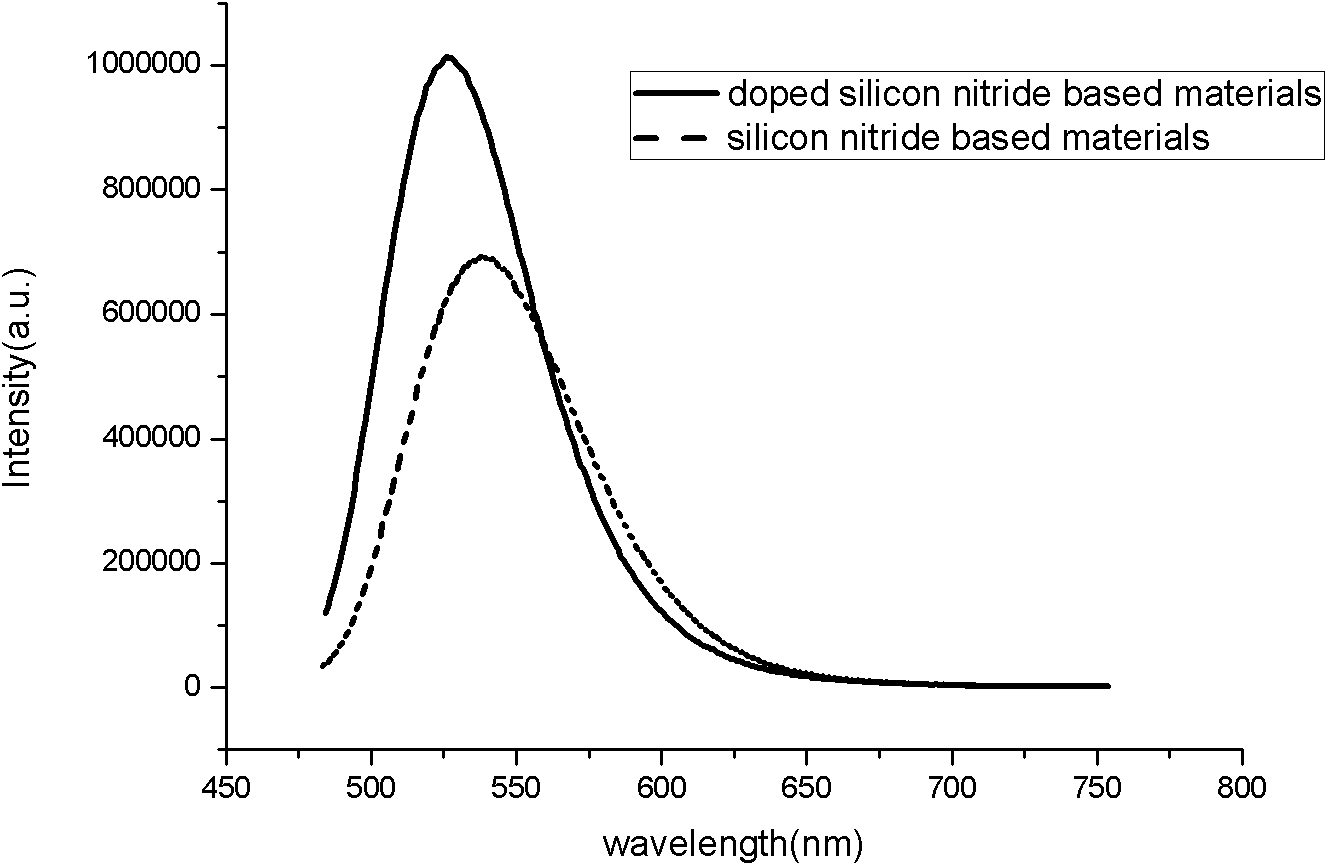 Preparation method of nitrogen oxide green fluorescent powder material