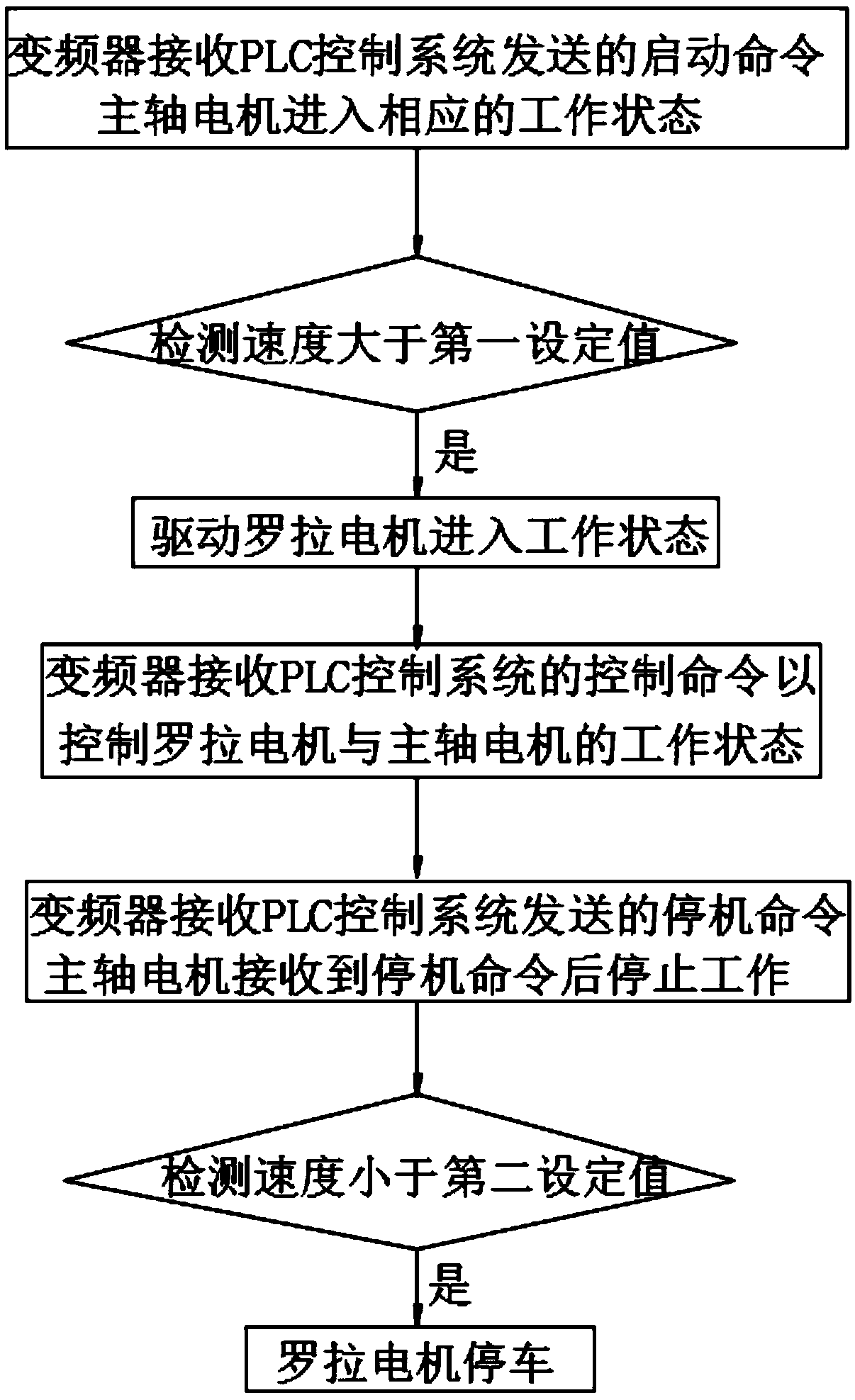 Electric control system and method for slubby chenille yarn