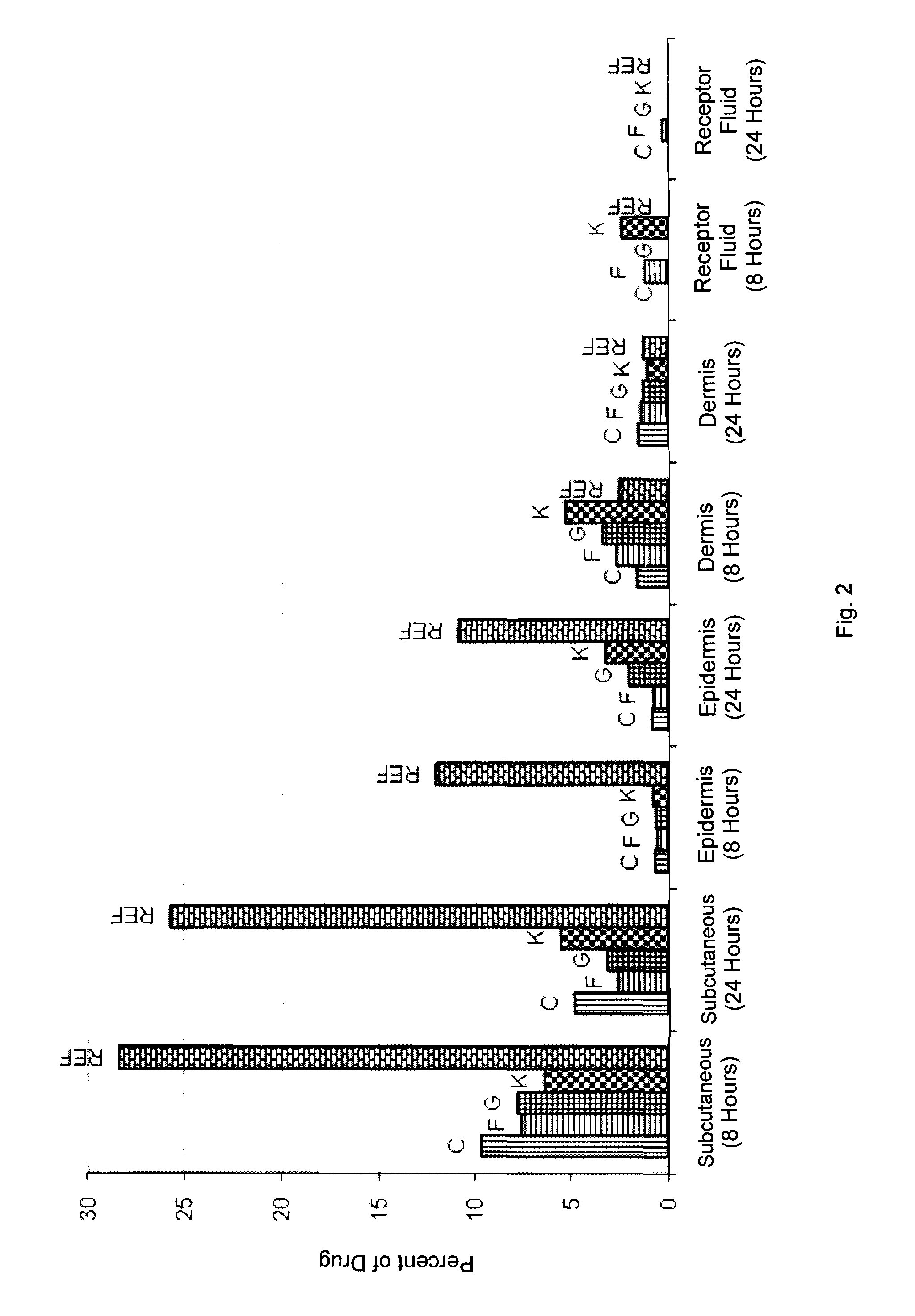 Topical formulations comprising a steroid