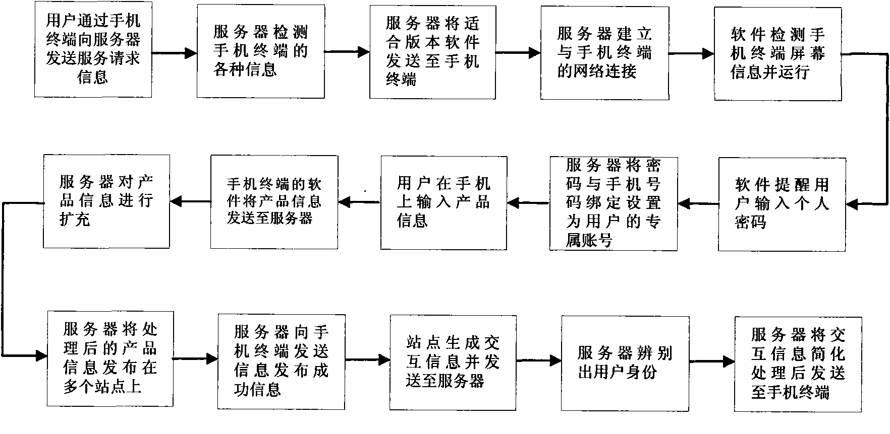 Mobile electronic commerce information publishing and interaction platform