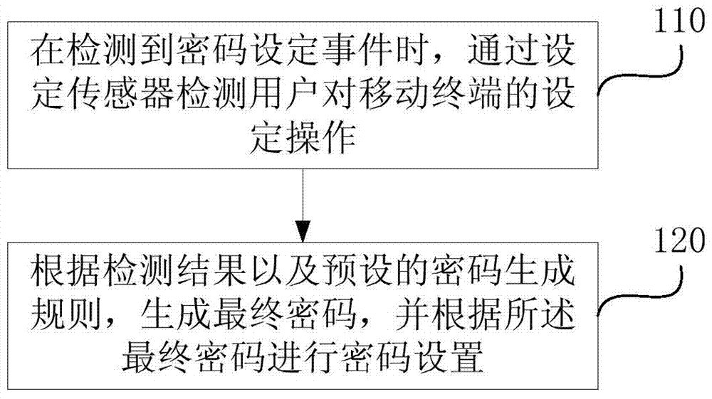 Password generation method and device based on mobile terminal