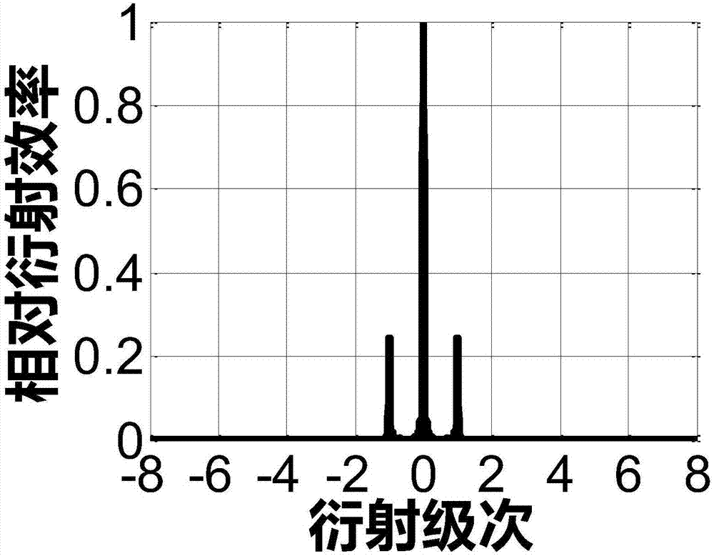 Extremely ultraviolet high-order diffraction suppression grating