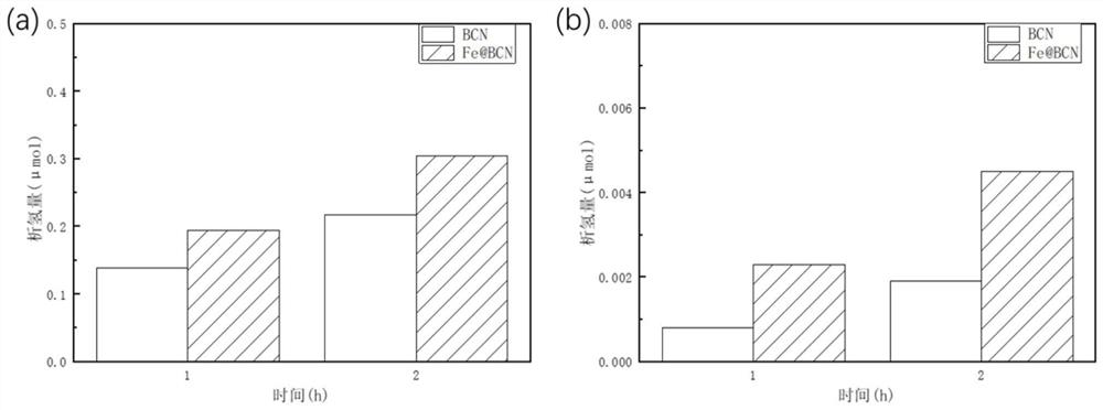 A preparation method of iron@bcn ceramics for photocatalytic hydrogen production