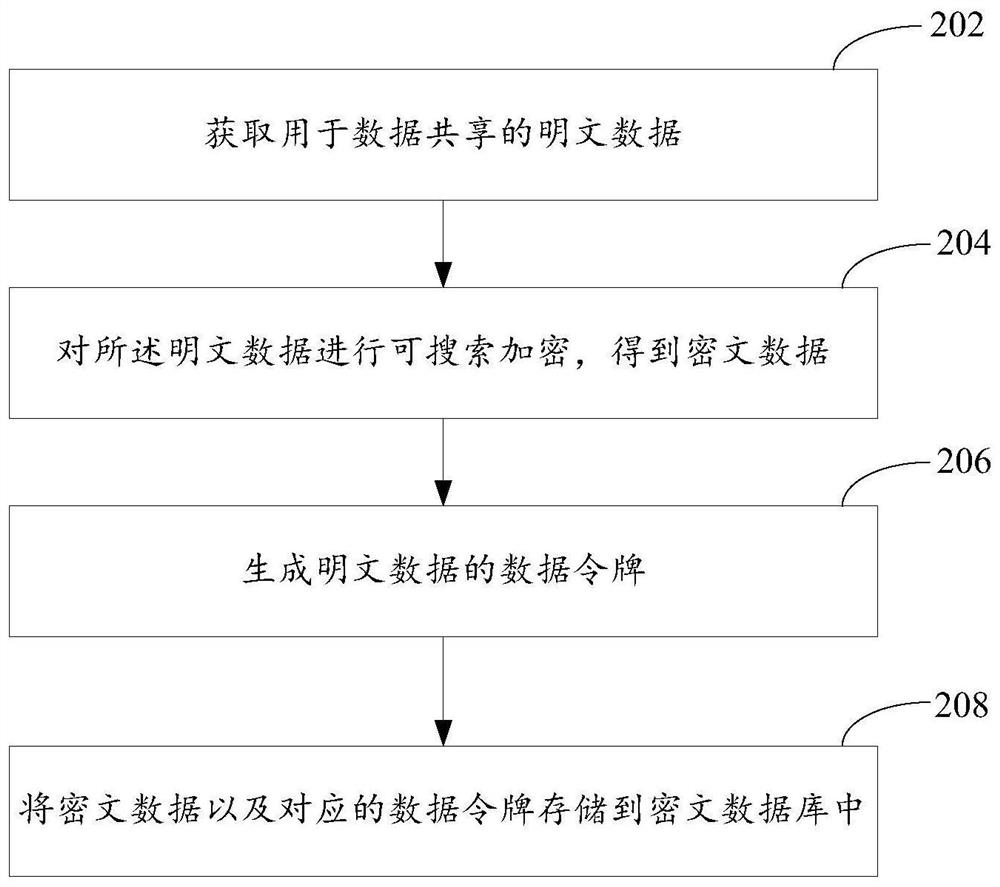 Data query method and device based on searchable encryption technology