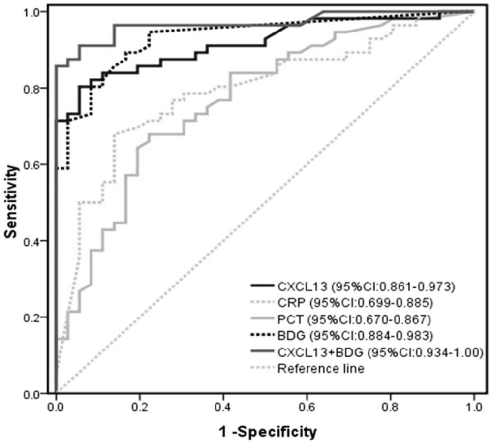 Use of cxcl13 as a biomarker in diagnostic reagents