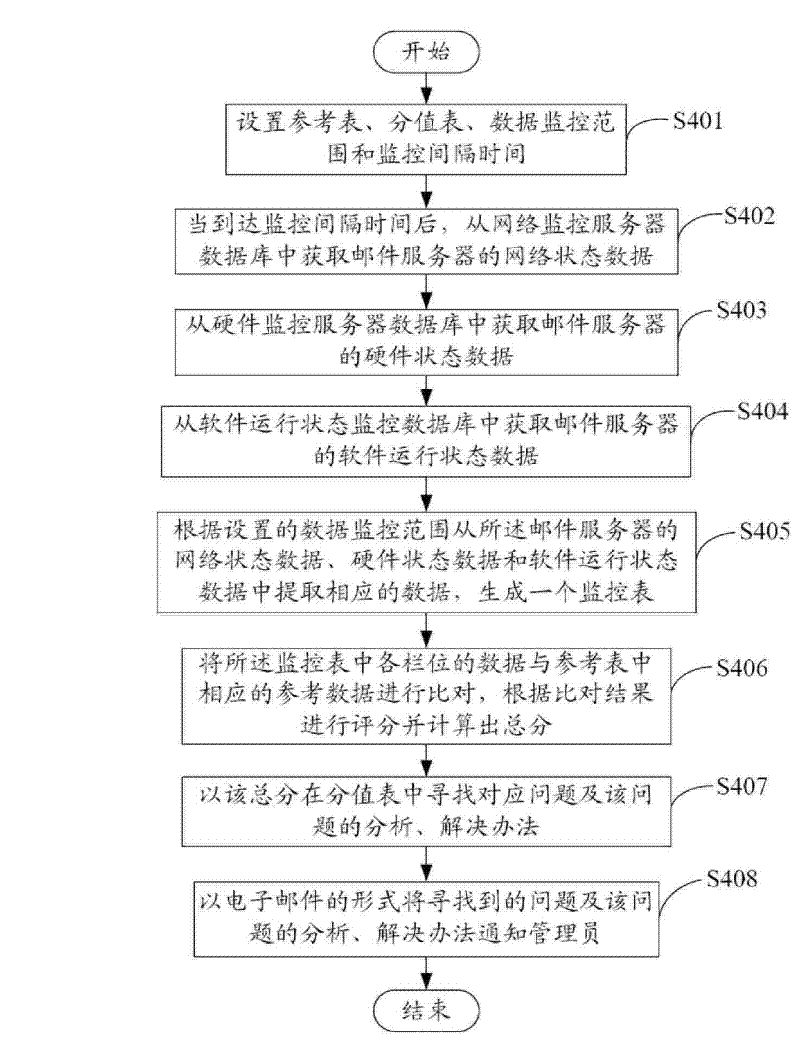 Application server (AS) for mail server monitoring and monitoring method thereof